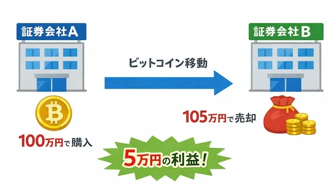 アービトラージの説明