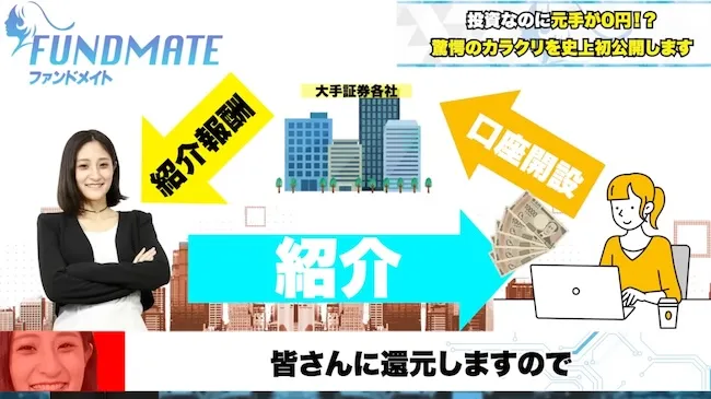 証券会社からの紹介報酬を還元することで元手0円で稼げるとの説明