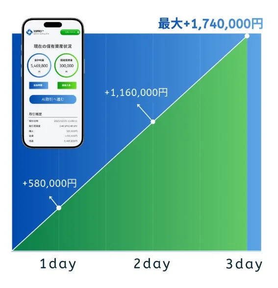 30PROの実績が怪しい