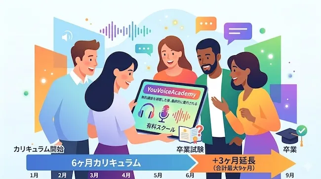 ユーボイスアカデミーのカリキュラムについて