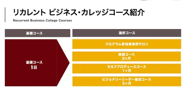 リカレントビジネスカレッジについて