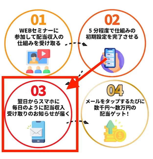 早期リタイア支援プロジェクトFIREの稼ぎ方