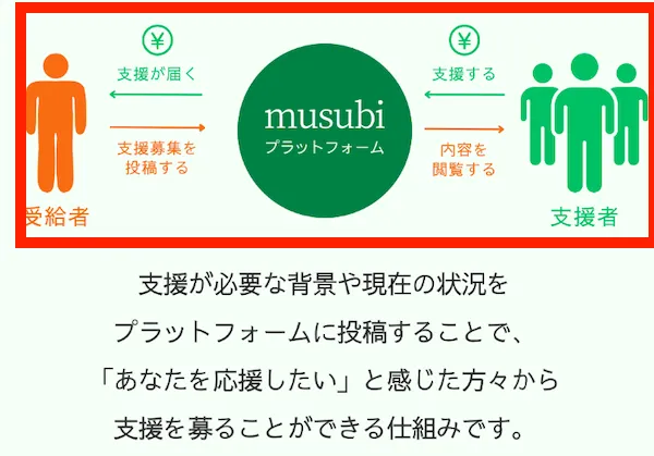 結-musubiの支援プラットフォームについて