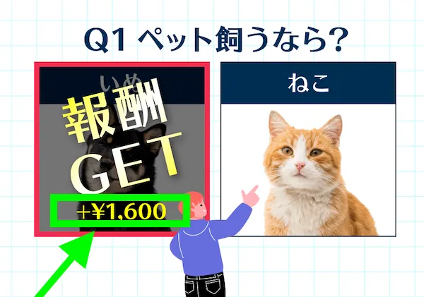 株式会社KAUの副業体験。「いぬ」を選択すると1,600円稼げたかのような演出が出る