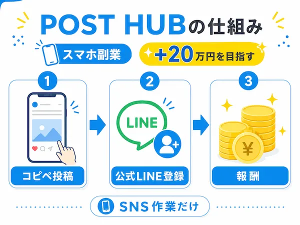 POST HUBの副業内容についての説明画像
