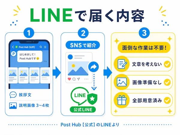 POST HUBのLINEで届く内容