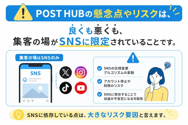 POST HUBのリスクについての説明画像