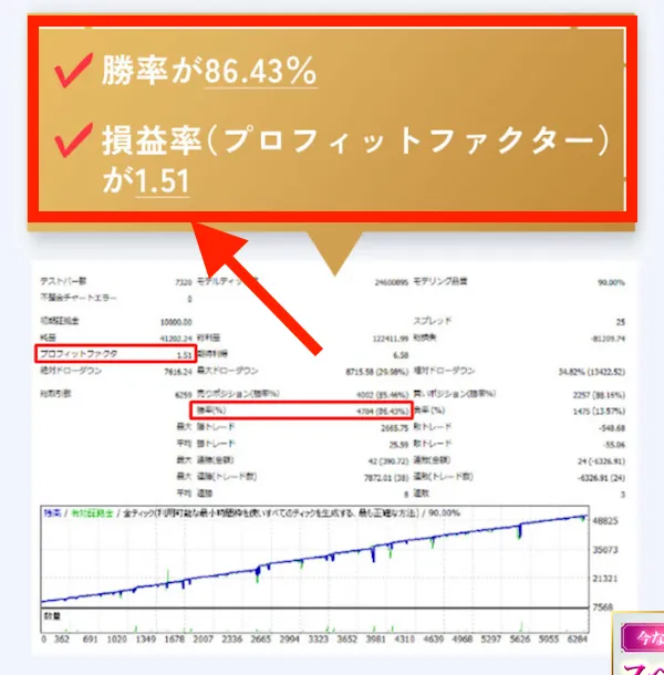 勝率が86.43%、損益率が1.51との記載
