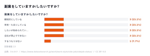 副業をしていますか/したいですか?のアンケート調査結果
