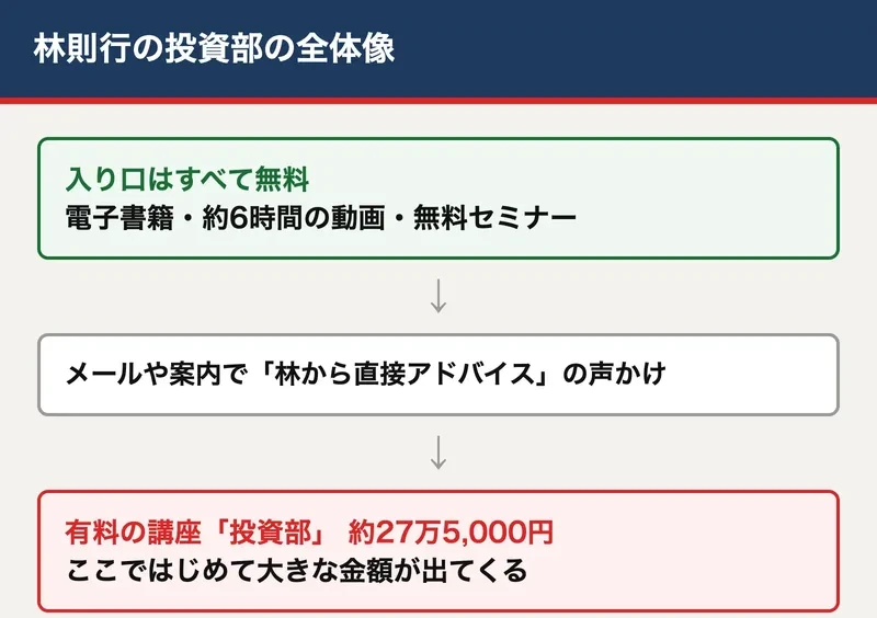 林則行の投資部の全体像。無料の電子書籍と動画から、有料の講座へ案内される流れを示した図