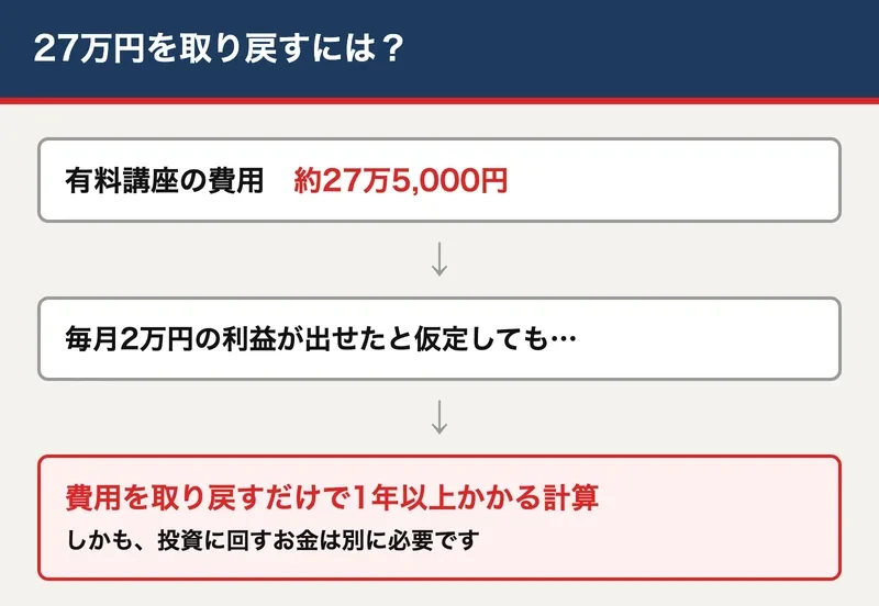 27万円を取り戻すには、有料講座の費用が約27万5,000円、毎月2万円の利益が出せたと仮定しても費用を取り戻すだけで1年以上かかる計算になることを示した図