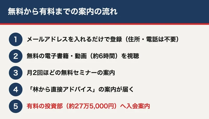 林則行の投資部の案内の流れ。無料の電子書籍と動画からセミナー、そして有料の入会案内へ進む図