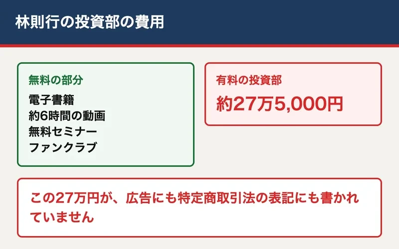 林則行の投資部の費用の図。無料の電子書籍・動画・セミナーと、有料の投資部の約27万5,000円を並べた図