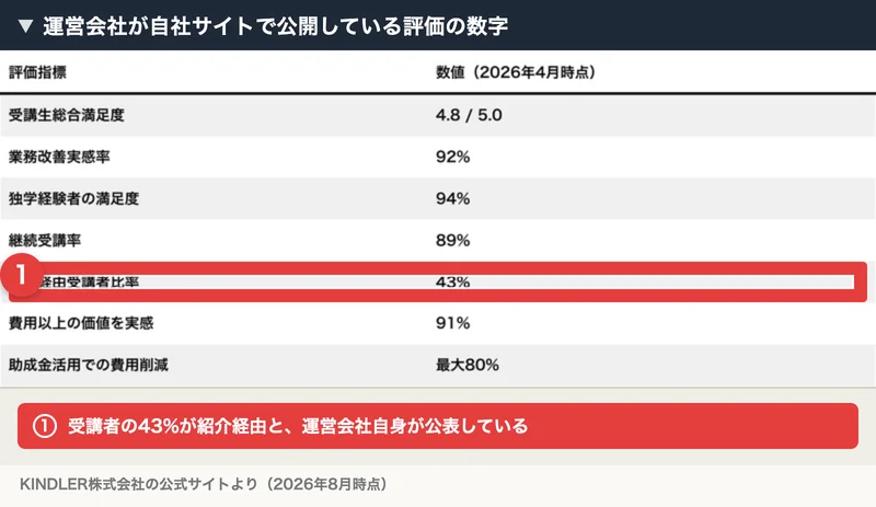 KINDLER株式会社の公式サイトに掲載された評価。受講生総合満足度4.8、業務改善実感率92%、継続受講率89%、紹介経由受講者比率43%、費用以上の価値を実感91%などが並んでいる