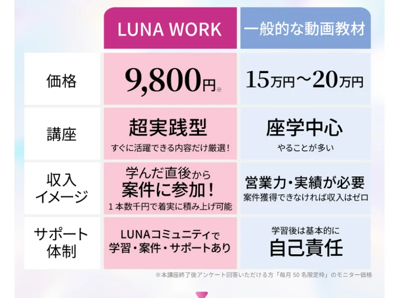 ルナワークの価格9,800円と一般的な動画教材の15万円から20万円を比べた比較表