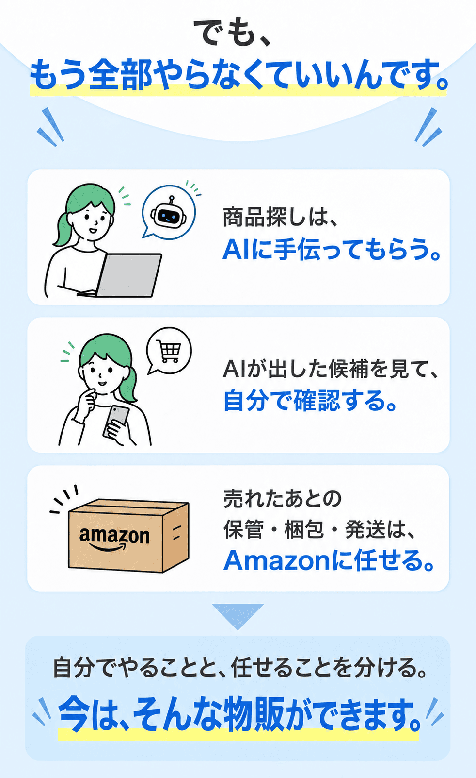 AIが商品候補を探し、本人が確認し、Amazonが保管と発送をする広告の図