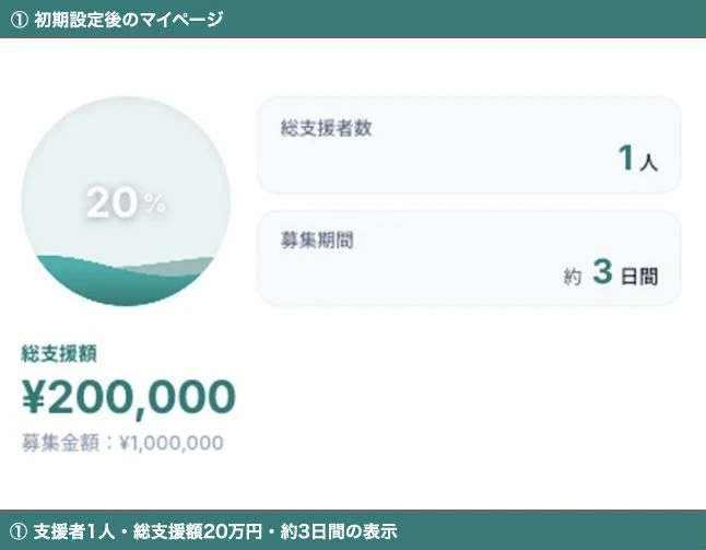 マイページに総支援者数1人・総支援額20万円・募集期間約3日間と表示