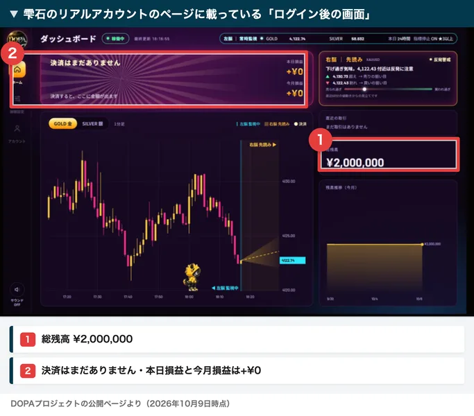 総残高200万円と当日損益0円を表示するDOPAのダッシュボード