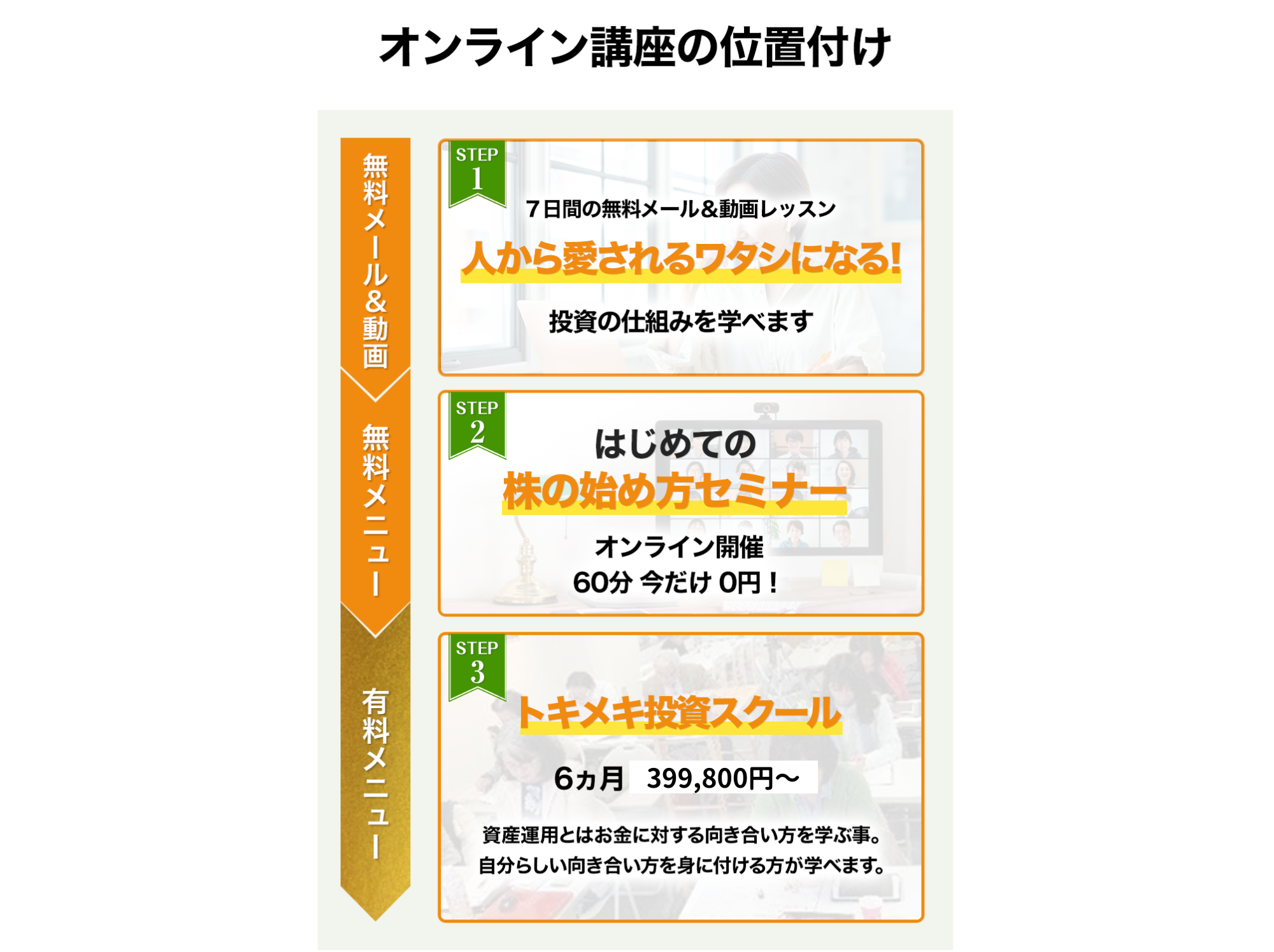 7日間の無料メールと動画、無料セミナー、有料のトキメキ投資スクール6か月399800円からと並ぶ広告