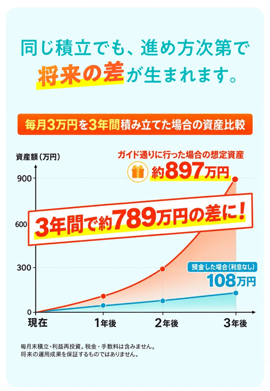 毎月3万円を3年間積み立てた預金108万円とガイド通りの場合の約897万円を比較する広告の図